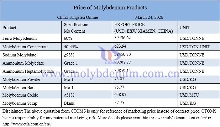 Molybdenum price picture on March 24, 2026