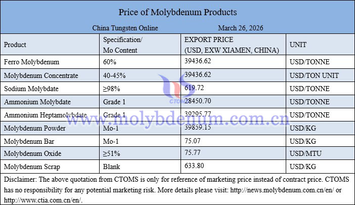 Molybdenum price picture on March 26, 2026