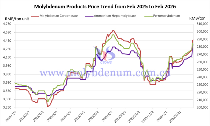 Price trend chart of molybdenum in china from Fanuary 2026 to February 2026