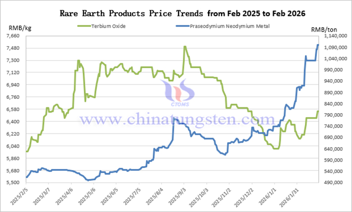 Price trend chart of rare earth products from February 2025 to February 2026