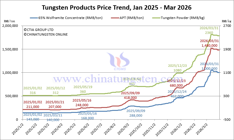 Tungsten Price Trend from January 2025 to March 2026