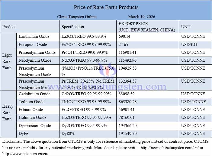 China rare earth price picture on March 19, 2026