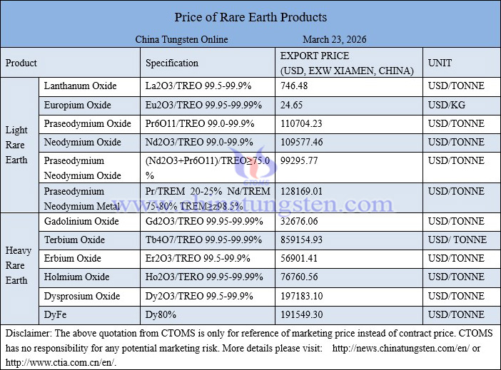 China rare earth price picture on March 23, 2026