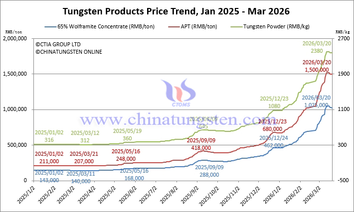 Tungsten Price Trend from January 2025 to March 2026