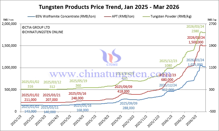 Tungsten Price Trend from January 2025 to March 2026