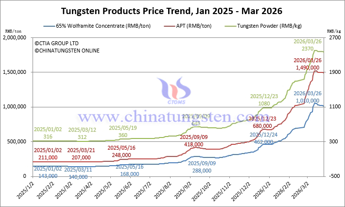 Tungsten Price Trend from January 2025 to March 2026