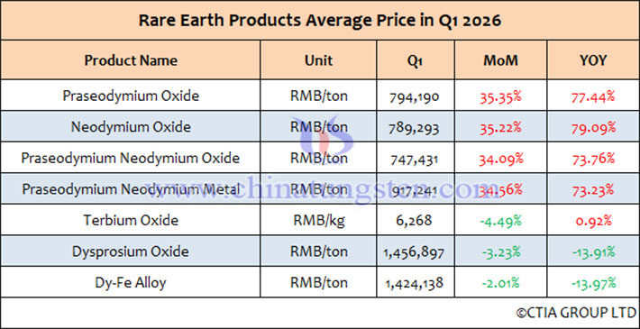 Average price list of China rare earth products from January to March 2026