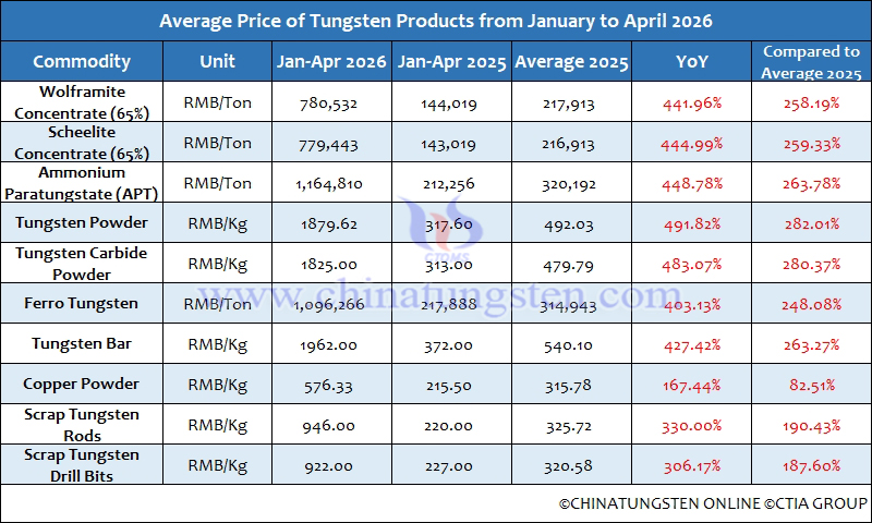 Average Prices of Tungsten Products from January to April 2026