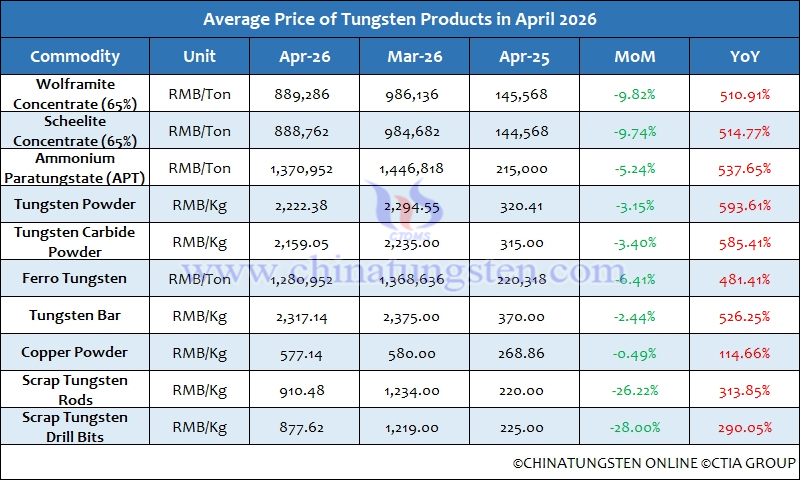Average Prices of Tungsten Products in April 2026