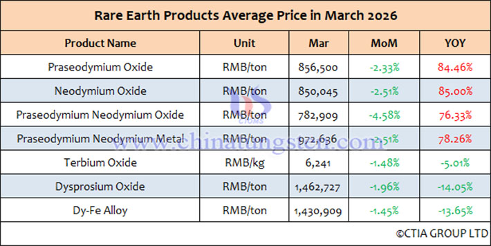 Average price table of rare earth products in China in March 2026
