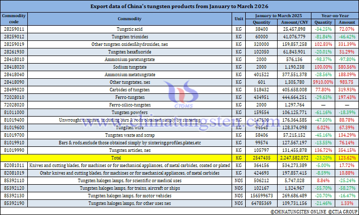 China's Tungsten Products Exports from January to March 2026