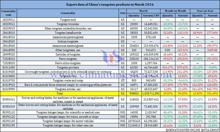 China's Tungsten Products Exports in March 2026