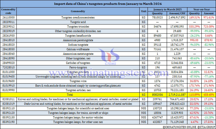 China's Tungsten Products Imports from January to March 2026