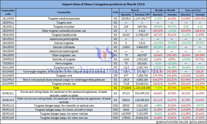 tungsten products, imports, March 2026