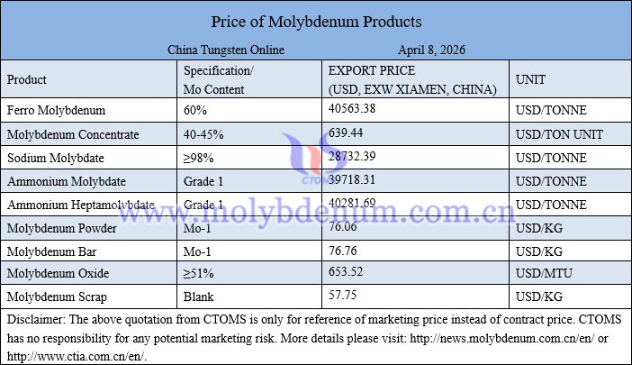 Molybdenum price picture on April 8, 2026