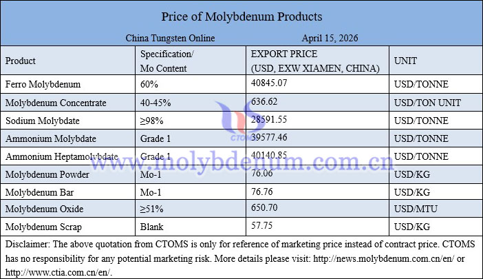 Molybdenum price picture on April 15, 2026