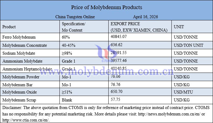 Molybdenum price picture on April 16, 2026