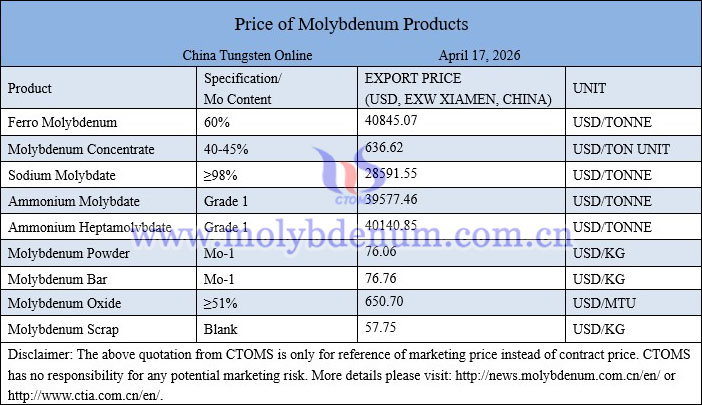 Molybdenum price picture on April 17, 2026