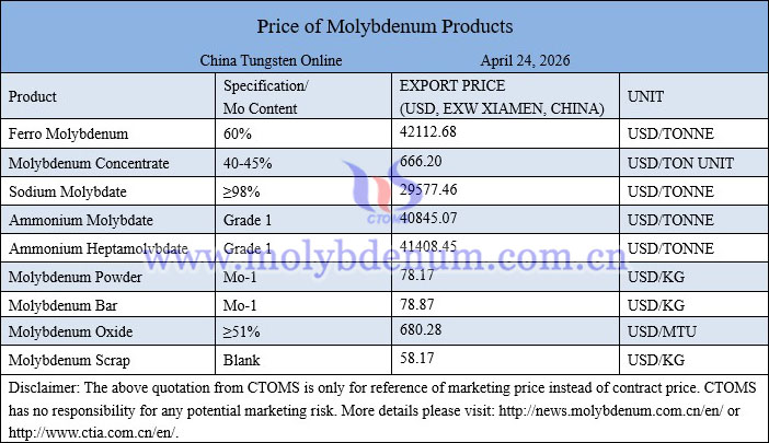 Molybdenum price picture on April 24, 2026