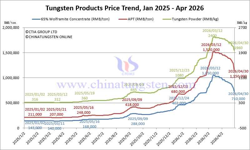 Tungsten Price Trend from January 2025 to April 2026