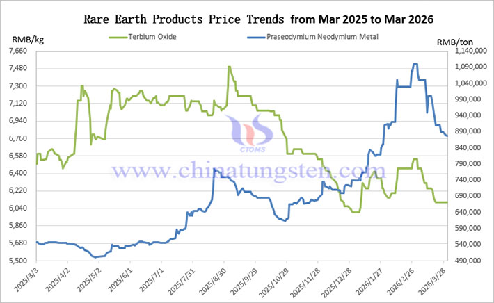 Price trends of rare earth products from March 2025 to March 2026