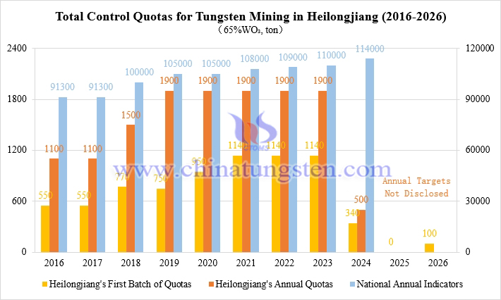 Total Control Quotas for Tungsten Mining in Heilongjiang (2016-2026)