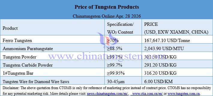 Prices of Tungsten Products on April 28, 2026