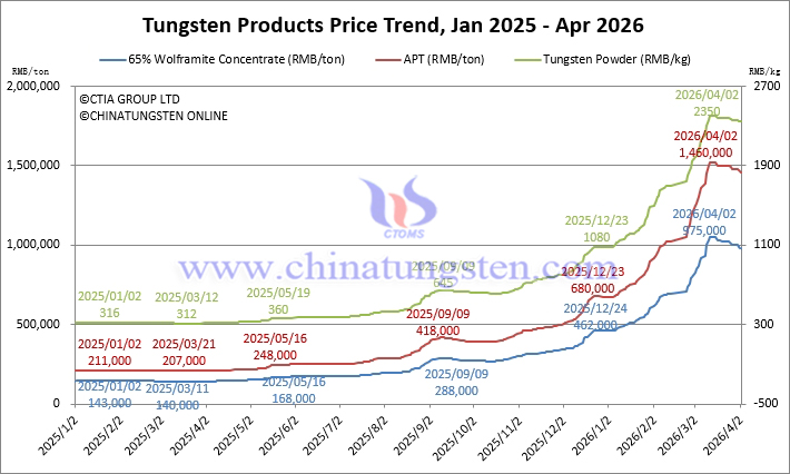 Tungsten Price Trend from January 2025 to April 2026