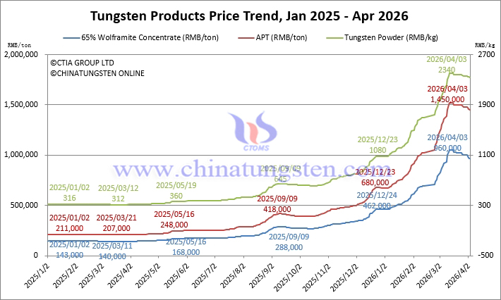 Tungsten Price Trend from January 2025 to April 2026