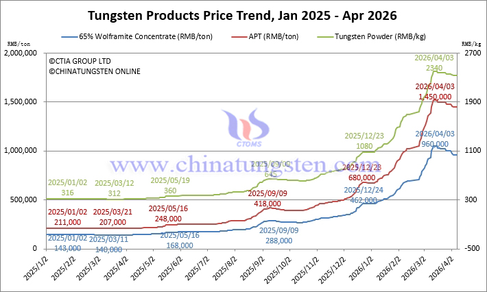 Tungsten Price Trend from January 2025 to April 2026