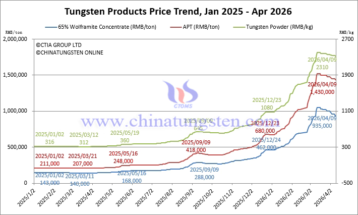 Tungsten Price Trend from January 2025 to April 2026
