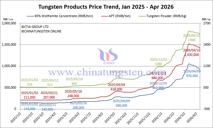 Tungsten Price Trend from January 2025 to April 2026