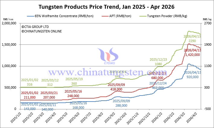 Tungsten Price Trend from January 2025 to April 2026