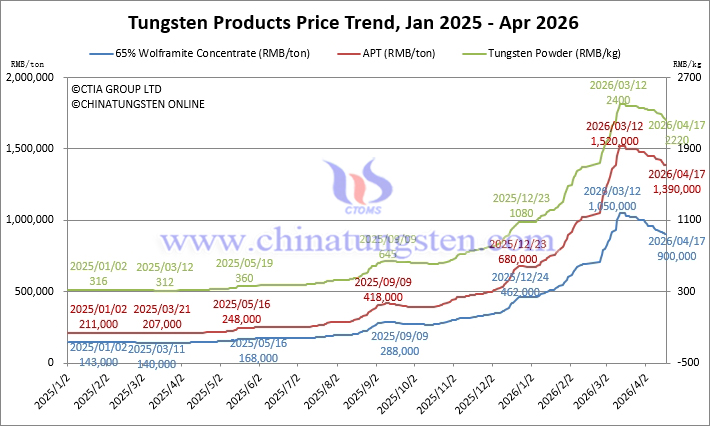 Tungsten Price Trend from January 2025 to April 2026