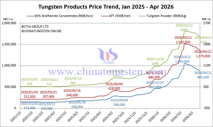 Tungsten Price Trend from January 2025 to April 2026