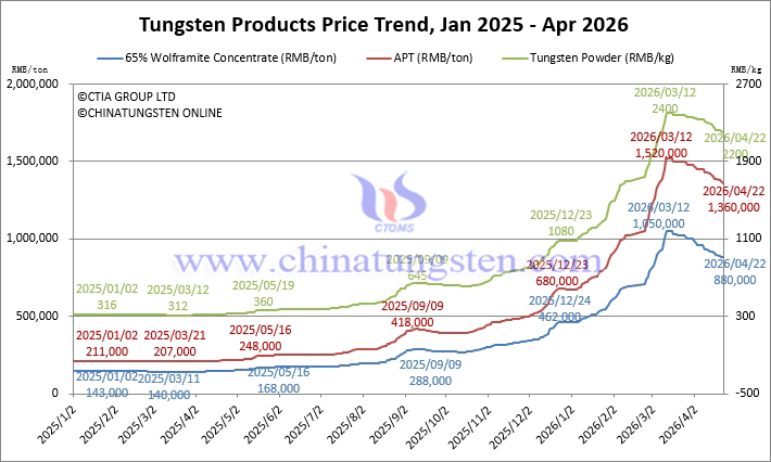Tungsten Price Trend from January 2025 to April 2026