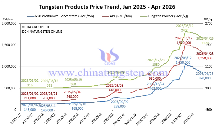Tungsten Price Trend from January 2025 to April 2026