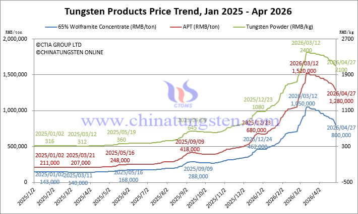 Prices of Tungsten Products on April 27, 2026