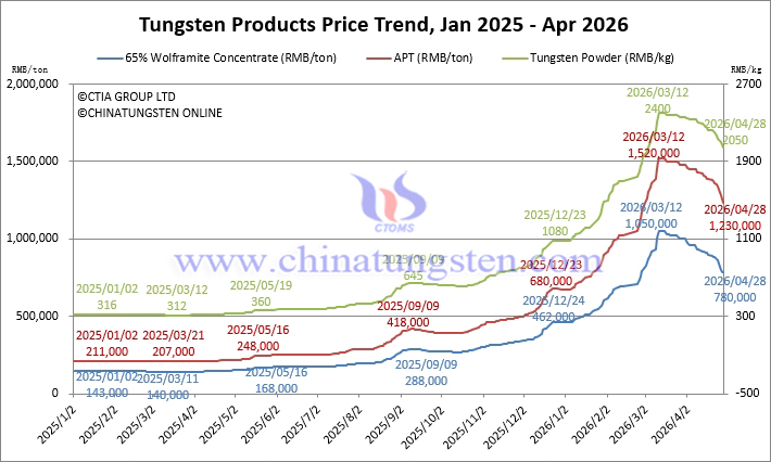 Tungsten Price Trend from January 2025 to April 2026