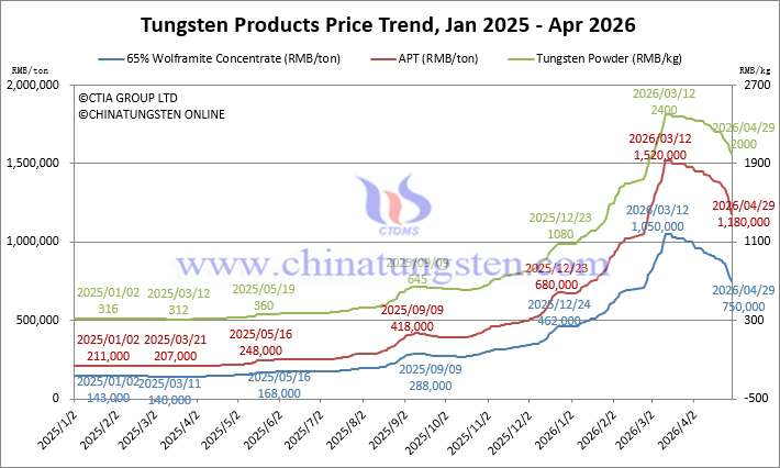 Tungsten Price Trend from January 2025 to April 2026
