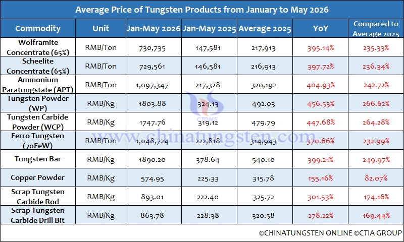 Average Prices of Tungsten Products from January to May 2026