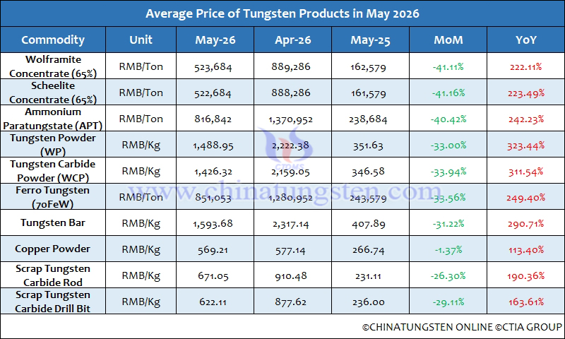Average Prices of Tungsten Products in May 2026