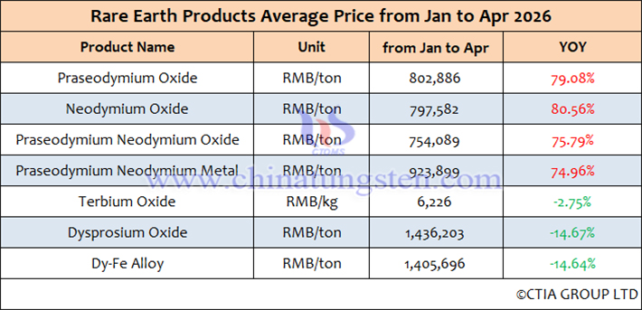 Average Prices of Molybdenum Products from January to April 2026