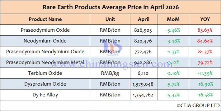 Average Prices of Molybdenum Products in April 2026