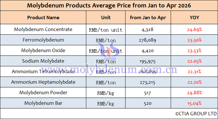Average Prices of China’s Rare Earth Products from January to April 2026