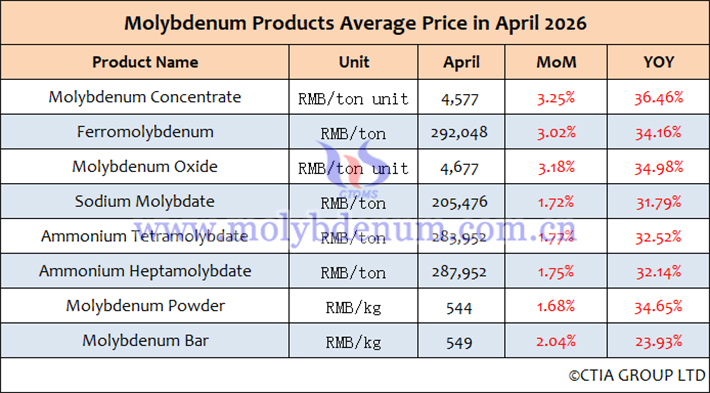 Average Prices of China’s Rare Earth Products in April 2026