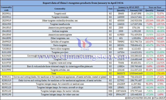 China's Tungsten Products Exports from January to April 2026