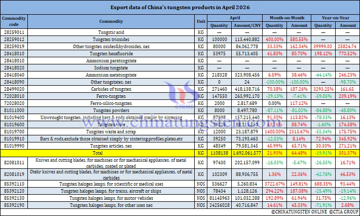 China's Tungsten Products Exports in April 2026