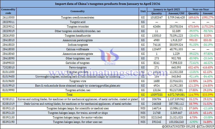 China's Tungsten Products Imports from January to April 2026