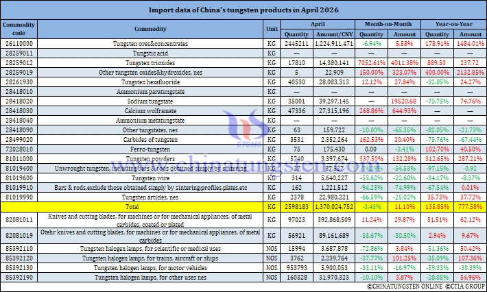 China's Tungsten Products Imports in April 2026